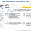 Oligonucleotide Synthesis Market