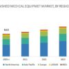 Refurbished Medical Equipment Market