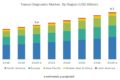 Tissue Diagnostics Market