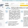 AI in medical diagnostics Market