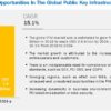 Public Key Infrastructure Market