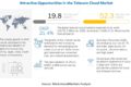 Telecom Cloud Market