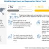 Cartilage Regeneration Market