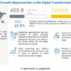 Digital Transformation Market