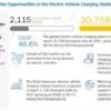 Electric Vehicle Charging Stations Market