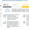 Pharmaceutical Packaging Market, Pharmaceutical Packaging Industry, COVID 19 impact on Pharmaceutical Packaging Market