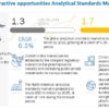 Analytical Standards Market