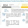Closed System Transfer Devices Market