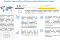 laboratory information systems market