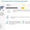 Dental Consumables Market