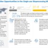 Single use Bioprocessing Market