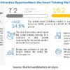 Smart Ticketing Market