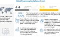 Progressing Cavity Pump Market