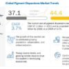 Pigment Dispersions Market