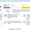 Automotive Lightweight Material Market