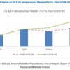 COVID-19 Impact on EV and EV Infrastructure Market