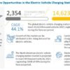 Electric Vehicle Charging Station Market