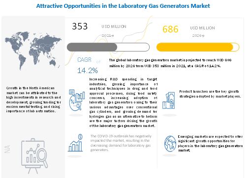 Laboratory Gas Generators Market