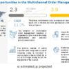 Multichannel Order Management Market