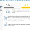 Multiplex Assays Market