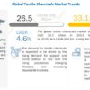 Textile Chemicals Market, textile auxiliaries chemicals, textile chemical