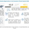 Automotive Thermal Systems Market