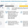 Infrared Spectroscopy Market