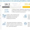 Lubricating Oil Additives Market