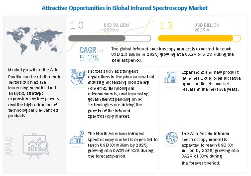 Infrared & Terahertz Spectroscopy Market