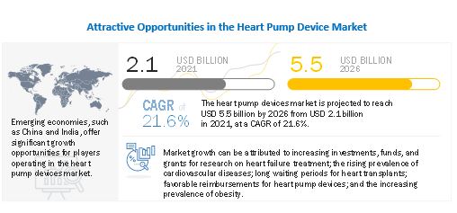 Heart Pump Device Market