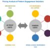 Patient Engagement Technology Market