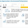 Automated Parking System Market