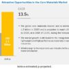 Core Materials Market