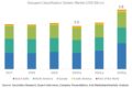 Occupant Classification System (OCS) Market