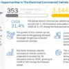 Electric Commercial Vehicle Market