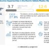 Plastics for Electric Vehicle Market