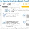 Electric Trucks Market