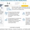 Micro Mobility Market