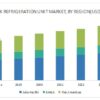 Truck Refrigeration Unit Market