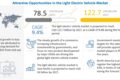 Light Electric Vehicles (LEVs) Market