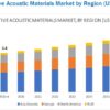 Automotive Acoustic Materials Market