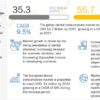 Dental Consumables Market