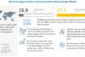 Automotive Heat Exchanger Market