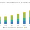 Integrated Vehicle Health Management Market