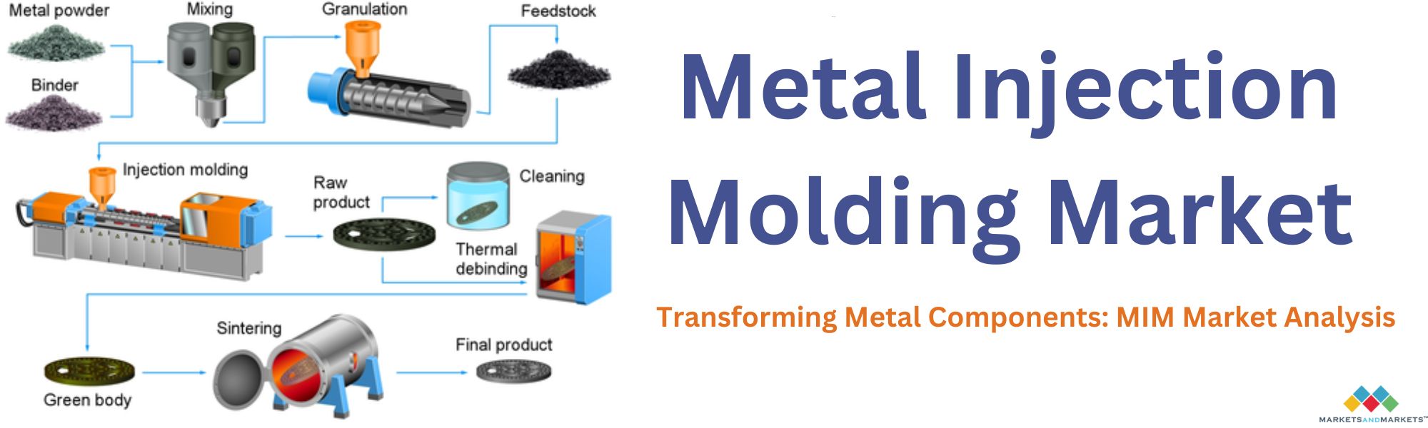 https://www.marketsandmarketsblog.com/wp-content/uploads/2023/07/Metal-Injection-Molding-Market-4.jpg