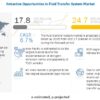 Fluid Transfer System Market