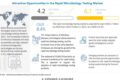 Rapid Microbiology Testing Market