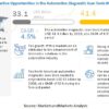 Automotive Diagnostic Scan Tools Market