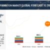 Digital Transformation Market