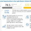 Light Electric Vehicles (LEVs) Market